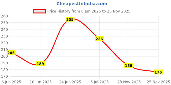 flipkart.com ma collections Waterproof Two Wheeler Cover for TVS ma collections Price History Graph from 6 Jun 2025 to 25 Nov 2025