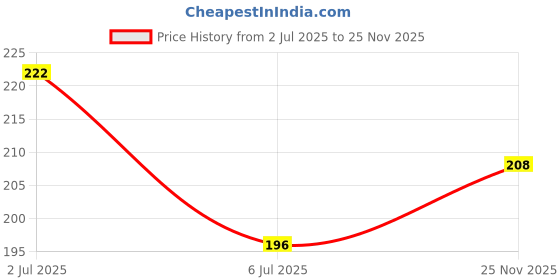 flipkart.com ma collections Waterproof Two Wheeler Cover for TVS ma collections Price History Graph from 2 Jul 2025 to 25 Nov 2025