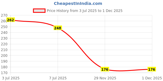 flipkart.com ma collections Waterproof Two Wheeler Cover for TVS ma collections Price History Graph from 3 Jul 2025 to 29 Nov 2025