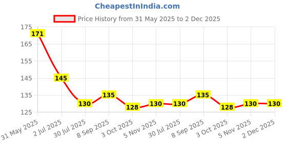 flipkart.com ma ganga 8 inch Heating Element for 8 Inch Sealing Machine | 4 Element with Teflon Cloth Hand Held Heat Sealer ma ganga Price History Graph from 31 May 2025 to 2 Dec 2025