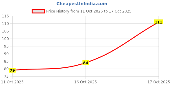 flipkart.com ma ganga cow dung cake Prepared with Ganga Jal |Pooja | Hawan etc. purpose ! ma ganga cow dung cake Price History Graph from 11 Oct 2025 to 16 Oct 2025