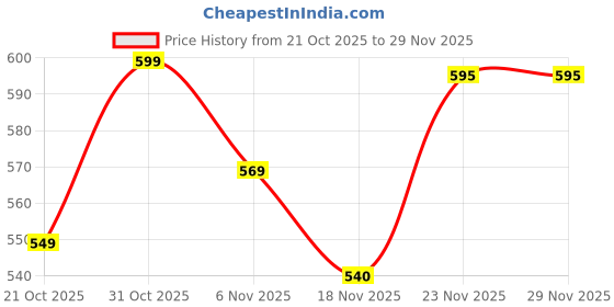 flipkart.com MA HOSIERY Mini Air Cooler Fan, Water Spray, 7 Color LED With USB Compatible 3 Fast Speed Mini Air Cooler Fan USB Air Cooler Price History Graph from 21 Oct 2025 to 29 Nov 2025