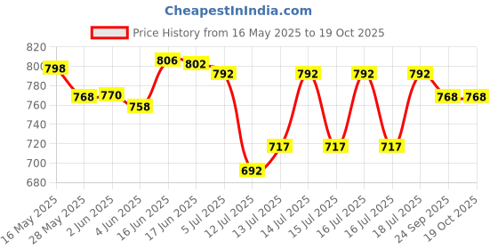 flipkart.com ma mansa.enterprises 20 Litre water jar DG001 48 ghante coling Bottled Water Dispenser Bottom Loading Water Dispenser ma mansa.enterprises Price History Graph from 16 May 2025 to 17 Oct 2025