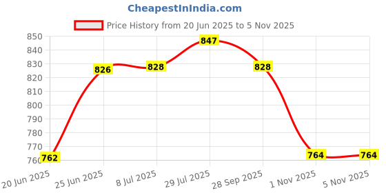 flipkart.com ma mansa.enterprises good 20 litre Bottled Water Dispenser 20000 ml Bottle ma mansa.enterprises Price History Graph from 20 Jun 2025 to 4 Nov 2025