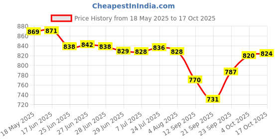 flipkart.com ma mansa.enterprises Plastic B001 Insulated Water Camper 20 L Cool/Chilled Water/Jar Thermos Flask 20000 ml Bottle ma mansa.enterprises Price History Graph from 18 May 2025 to 17 Oct 2025