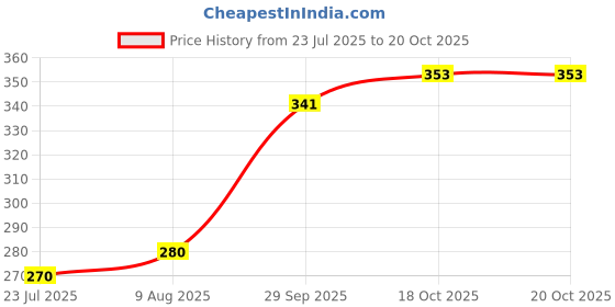 flipkart.com ma maohalu Aluminium Windchime ma maohalu Price History Graph from 23 Jul 2025 to 18 Oct 2025
