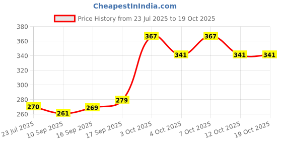 flipkart.com ma maohalu Aluminium Windchime ma maohalu Price History Graph from 23 Jul 2025 to 17 Oct 2025
