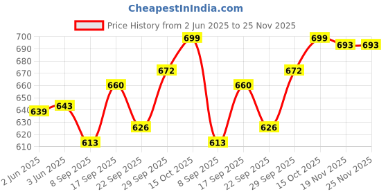 flipkart.com ma narmada aluminium bati swadist dal bafla Food Steamer ma narmada Price History Graph from 2 Jun 2025 to 25 Nov 2025