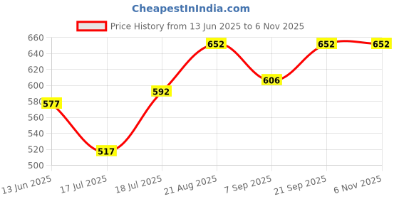 flipkart.com ma narmada Aluminium Multi Purpose Oven, Gas Tandoor, Barbeque Griller Food Steamer ma narmada Price History Graph from 13 Jun 2025 to 4 Nov 2025