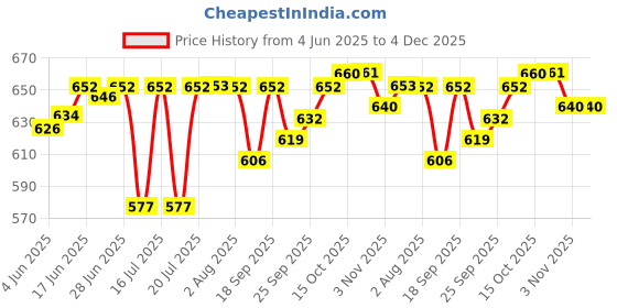 flipkart.com ma narmada ALUMINIUM PIZZA MKAER OVEN Pizza Maker ma narmada Price History Graph from 4 Jun 2025 to 3 Dec 2025