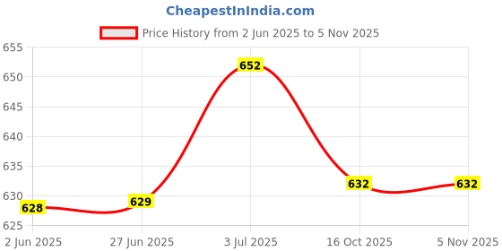 flipkart.com ma narmada Aluminum silver bati oven Pizza Maker ma narmada Price History Graph from 2 Jun 2025 to 4 Nov 2025