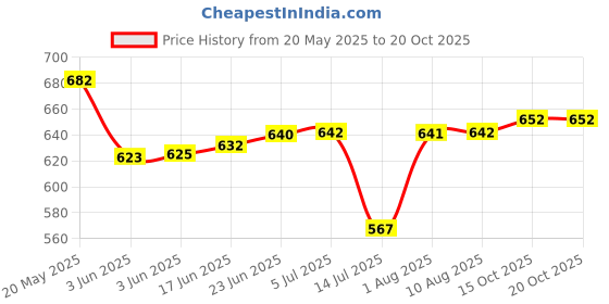 flipkart.com ma narmada Aluminum Tandoor Bati maker Pizza Maker ma narmada Price History Graph from 20 May 2025 to 19 Oct 2025