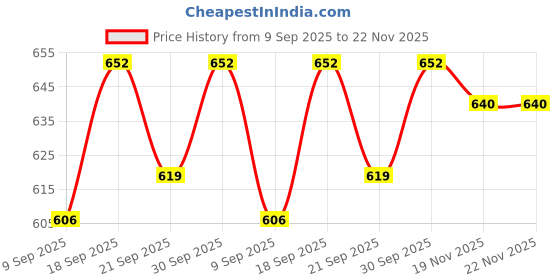 flipkart.com ma narmada awesome bati oven tanddor gas maker Pizza Maker ma narmada Price History Graph from 9 Sep 2025 to 21 Nov 2025