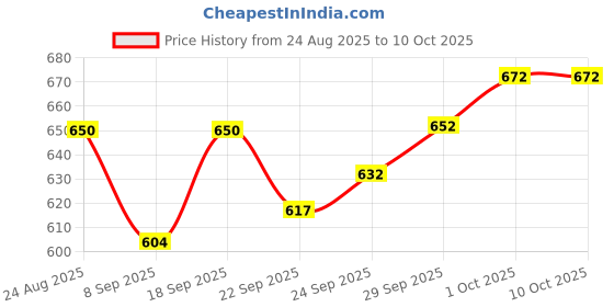 flipkart.com ma narmada bati maker 1 Food Steamer ma narmada Price History Graph from 24 Aug 2025 to 10 Oct 2025