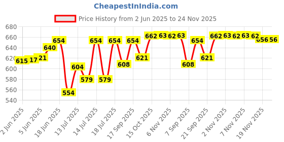 flipkart.com ma narmada bati oven cake maker Full Cake Maker Cake Maker ma narmada Price History Graph from 2 Jun 2025 to 24 Nov 2025
