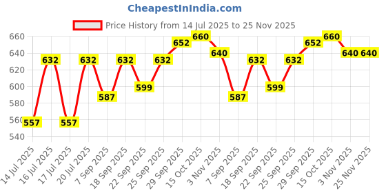 flipkart.com ma narmada Bati, Tandoori Roti, Chicken, Naan, Pizza maker Food Steamer ma narmada Price History Graph from 14 Jul 2025 to 24 Nov 2025