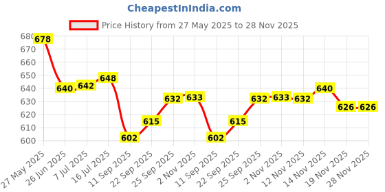 flipkart.com ma narmada beutifull bati oven Food Steamer ma narmada Price History Graph from 27 May 2025 to 28 Nov 2025
