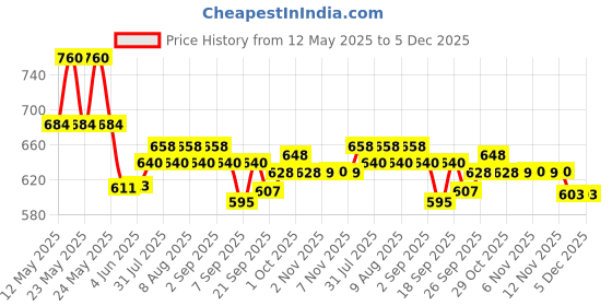 flipkart.com ma narmada BEUTIFULL BATI PIZZA MAKER Electric Tandoor ma narmada Price History Graph from 12 May 2025 to 5 Dec 2025