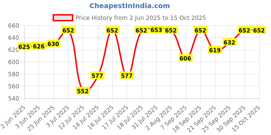flipkart.com ma narmada deep 1 Food Steamer ma narmada Price History Graph from 2 Jun 2025 to 14 Oct 2025