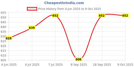 flipkart.com ma narmada G4434 Pizza Maker ma narmada Price History Graph from 4 Jun 2025 to 9 Oct 2025