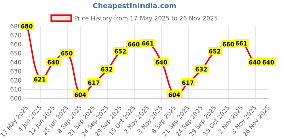 flipkart.com ma narmada havy balaoven Food Steamer ma narmada Price History Graph from 17 May 2025 to 25 Nov 2025