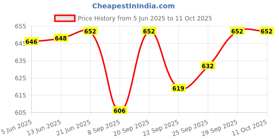 flipkart.com ma narmada Namo enter for home dal bafla bati use Food Steamer ma narmada Price History Graph from 5 Jun 2025 to 11 Oct 2025