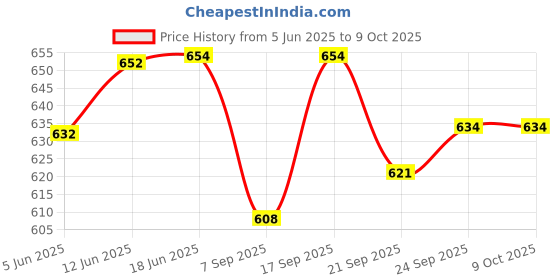 flipkart.com ma narmada new bati oven 1 Full Cake Maker Cake Maker ma narmada Price History Graph from 5 Jun 2025 to 9 Oct 2025