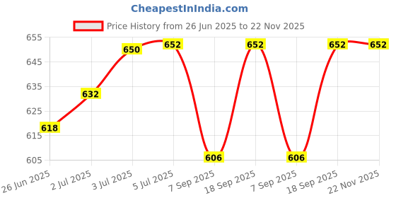 flipkart.com ma narmada new mnd best oven aluminum tandoor maker Food Steamer ma narmada Price History Graph from 26 Jun 2025 to 22 Nov 2025