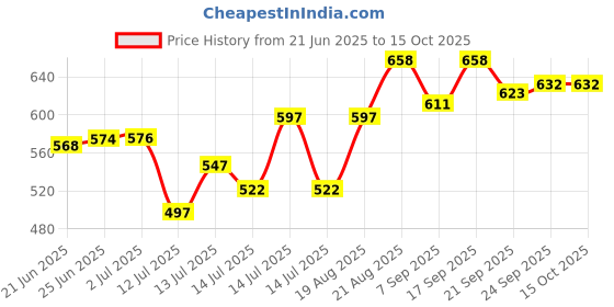 flipkart.com ma narmada OVEN BEST New WORK Food Steamer ma narmada Price History Graph from 21 Jun 2025 to 14 Oct 2025