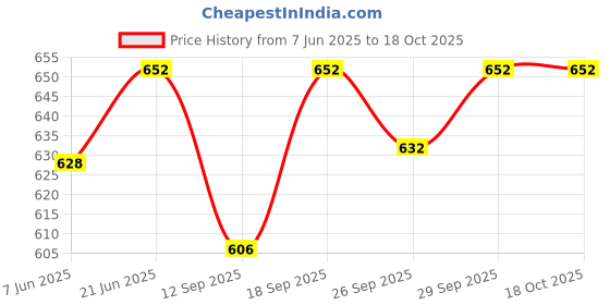 flipkart.com ma narmada swad se badkar swadist Food Steamer ma narmada Price History Graph from 7 Jun 2025 to 17 Oct 2025