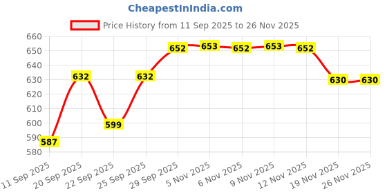 flipkart.com ma narmada swadist dal bafla Food Steamer ma narmada Price History Graph from 11 Sep 2025 to 24 Nov 2025