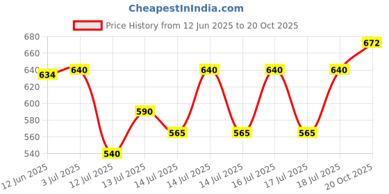 flipkart.com ma narmada vaishno tandoor bati maker Food Steamer ma narmada Price History Graph from 12 Jun 2025 to 20 Oct 2025
