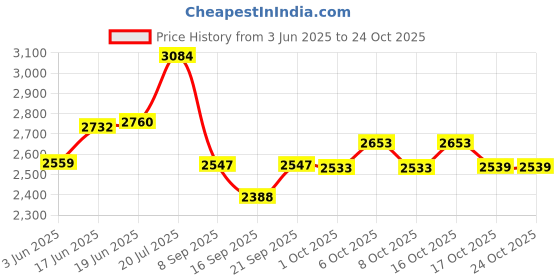flipkart.com pigeon ma Stainless Steel Manual Gas Stove pigeon Price History Graph from 3 Jun 2025 to 23 Oct 2025