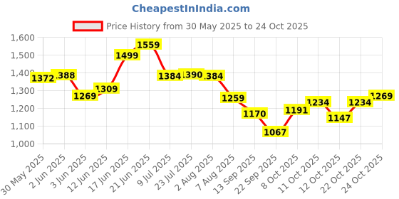 flipkart.com merkezi art MA30 Wall Simple Mirror for Bathroom, Living Room, Bedroom 18 x 24 Inch Bathroom Mirror merkezi art Price History Graph from 30 May 2025 to 24 Oct 2025