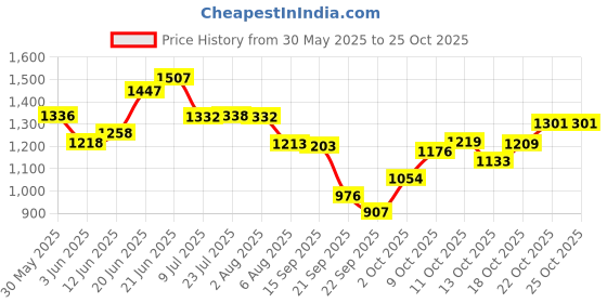 flipkart.com merkezi art MA31 Wall Simple Mirror for Bathroom, Living Room, Bedroom 18 x 24 Inch Bathroom Mirror merkezi art Price History Graph from 30 May 2025 to 24 Oct 2025