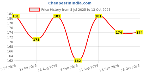 flipkart.com maa amar 55 Wipe Warmer maa amar Price History Graph from 5 Jul 2025 to 12 Oct 2025