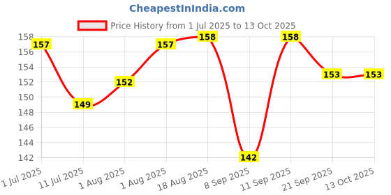 flipkart.com maa amar 56 Wipe Warmer maa amar Price History Graph from 1 Jul 2025 to 12 Oct 2025