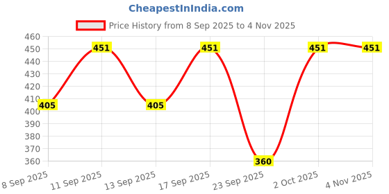 flipkart.com maa amar fab Women Fit and Flare Black Maxi/Full Length Dress maa amar fab Price History Graph from 8 Sep 2025 to 3 Nov 2025