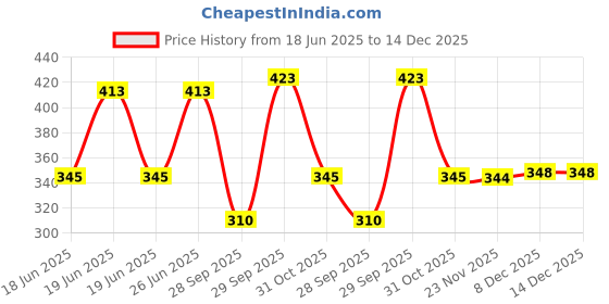 flipkart.com maa amar fab Women Fit and Flare Pink Below Knee Dress maa amar fab Price History Graph from 18 Jun 2025 to 14 Dec 2025