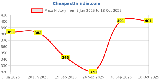 flipkart.com maa amar Women Maxi Red Midi/Calf Length Dress maa amar Price History Graph from 5 Jun 2025 to 18 Oct 2025