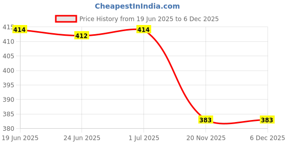 flipkart.com Maa ambey interprises White Price History Graph from 19 Jun 2025 to 5 Dec 2025