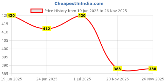 flipkart.com Maa ambey interprises White Price History Graph from 19 Jun 2025 to 26 Nov 2025