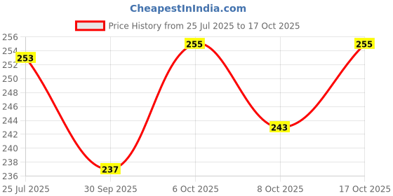 flipkart.com craft quest Maa Annapurna Devi photo frame Home Decorative items Digital Reprint 13 inch x 10 inch Painting craft quest Price History Graph from 25 Jul 2025 to 17 Oct 2025