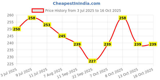 flipkart.com craft quest Maa Annapurna Photo frame Home Decorative items Digital Reprint 13 inch x 10 inch Painting craft quest Price History Graph from 3 Jul 2025 to 13 Oct 2025