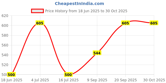 flipkart.com maa bhagvati Embroidered Semi Stitched Lehenga Choli maa bhagvati Price History Graph from 18 Jun 2025 to 30 Oct 2025