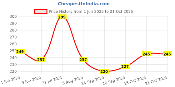 flipkart.com craftery Maa Brahmani 470 inch Digital craftery Price History Graph from 1 Jun 2025 to 21 Oct 2025