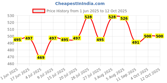 flipkart.com maa brahmani enterprise Foldable Silicone Kettle Electric Kettle maa brahmani enterprise Price History Graph from 1 Jun 2025 to 12 Oct 2025