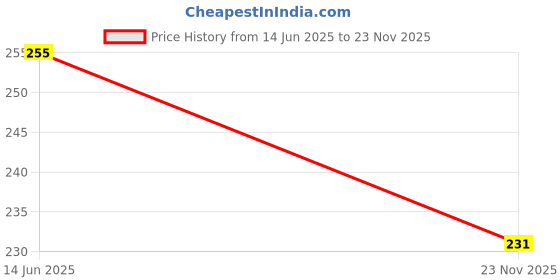 flipkart.com maa brahmani enterprise Led Projection Lamp Star Night,Suitable for Car,Bedroom, Living Room and Party Single Disco Ball maa brahmani enterprise Price History Graph from 14 Jun 2025 to 23 Nov 2025