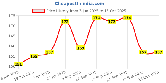 flipkart.com MAA CHAMUNDA ENTERPRISH SMART 11 Price History Graph from 3 Jun 2025 to 12 Oct 2025