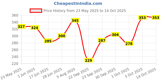 flipkart.com maa collection 144 TC Cotton King Jaipuri Prints Flat Bedsheet maa collection Price History Graph from 23 May 2025 to 13 Oct 2025